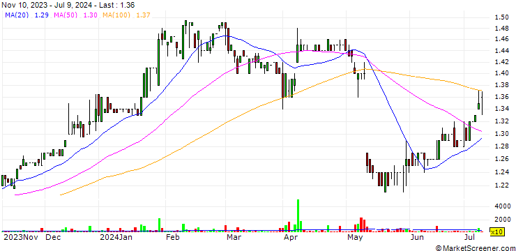 Chart AB Pieno Zvaigzdes