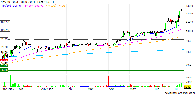 Chart Allied Bank Limited