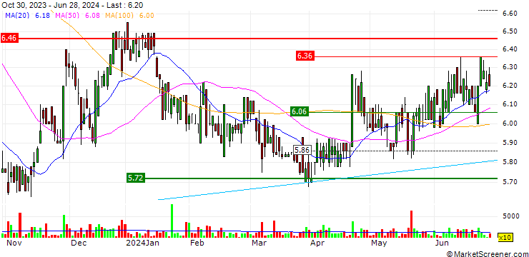 Chart Zumtobel Group AG