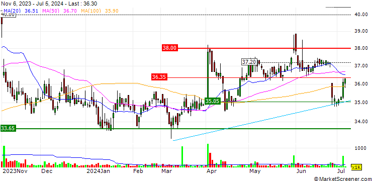 Chart Wah Hong Industrial Corp.