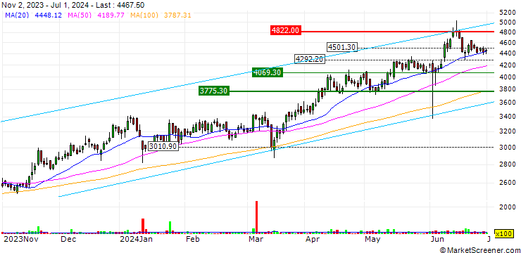Chart KEI Industries Limited