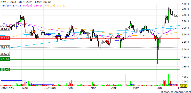 Chart Triveni Engineering & Industries Limited