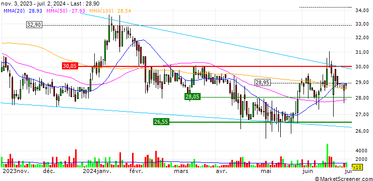 Chart Astarta Holding PLC