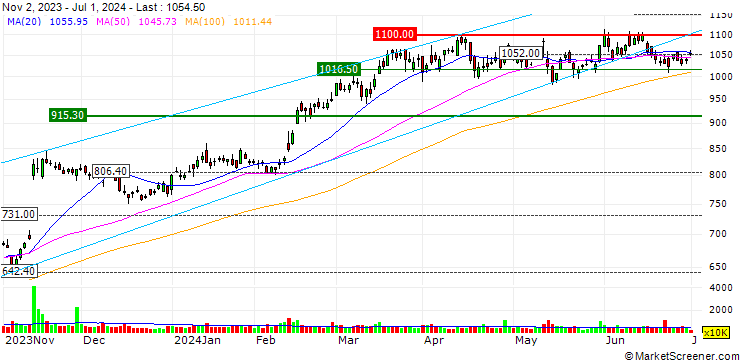 Chart Idemitsu Kosan Co., Ltd.