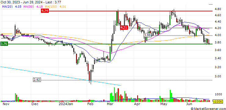 Chart Jiangsu Shagang Co., Ltd.