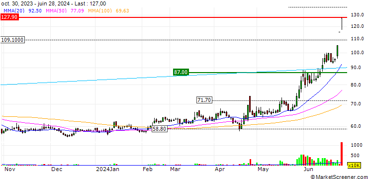 Chart BIONET Corp.