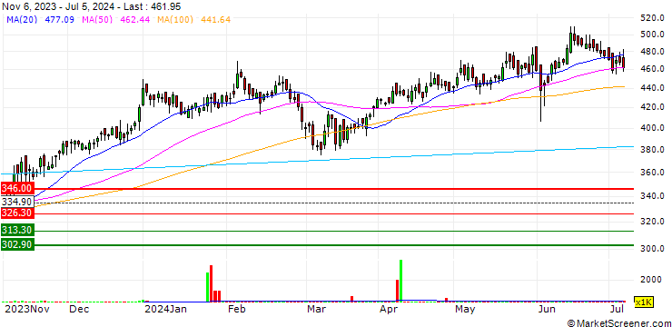 Chart Fortis Healthcare Limited