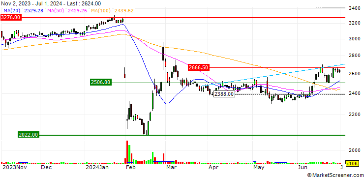 Chart Aozora Bank, Ltd.