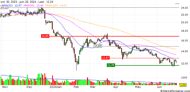 Chart Zhejiang NetSun Co., Ltd.