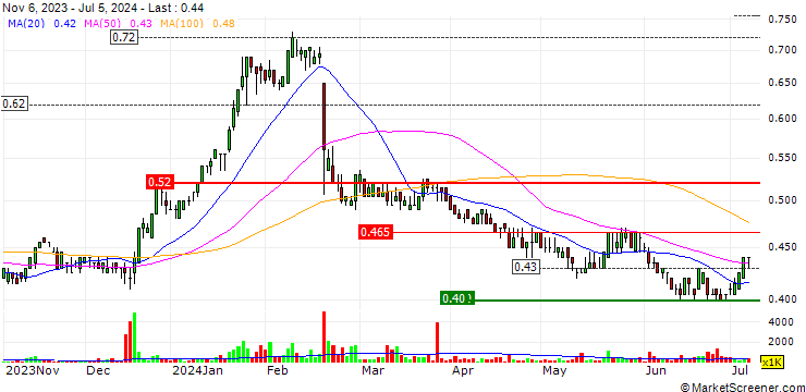 Chart Humm Group Limited