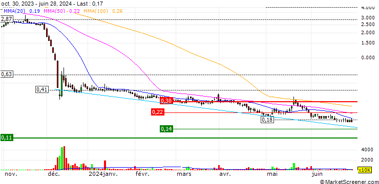 Chart PDG Realty S.A.