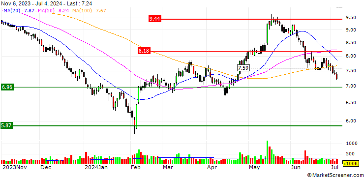 Chart YUNDA Holding Co., Ltd.