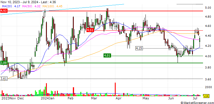 Chart Banco Pine S.A.