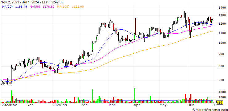 Chart Ahluwalia Contracts (India) Limited