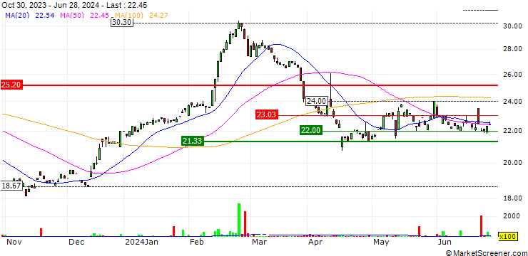 Chart Intercorp Financial Services Inc.