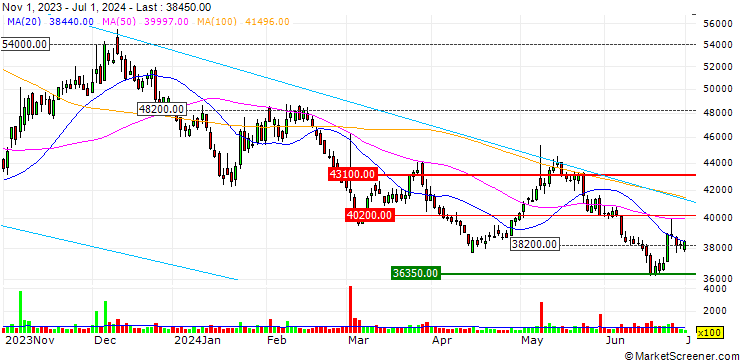 Chart Com2uS Corporation