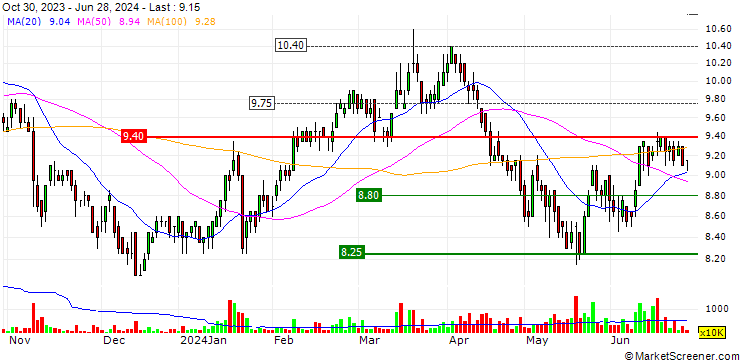 Chart Esso (Thailand)