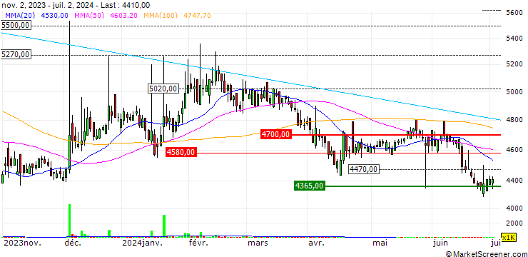 Chart YES24 Co.,Ltd