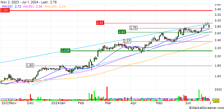 Chart RPMGlobal Holdings Limited