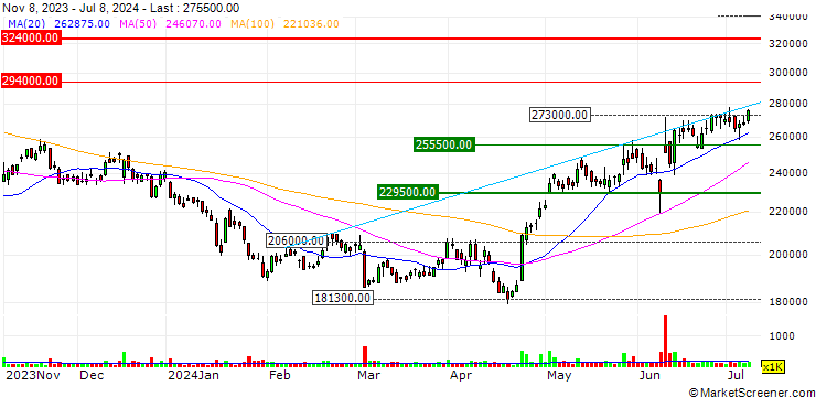 Chart LG Innotek Co., Ltd.