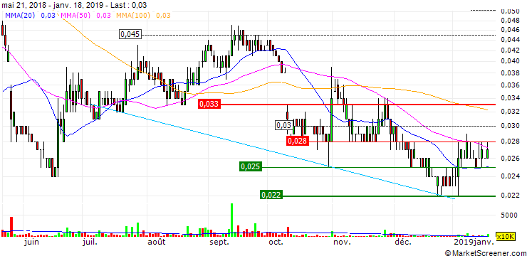 Chart Falcon Energy Group Limited