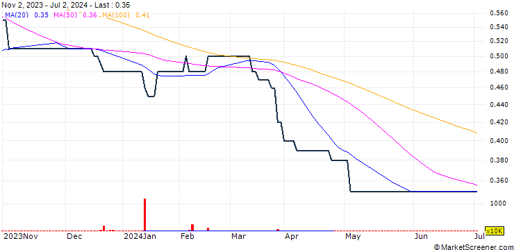Chart CalBank PLC