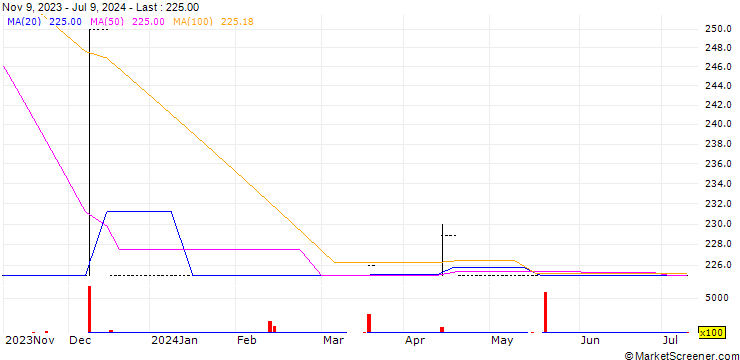 Chart dfcu Limited