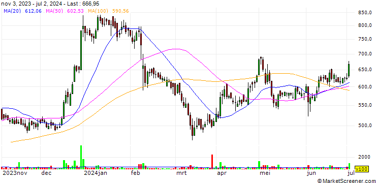 Chart Surya Roshni Limited