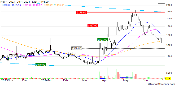 Chart SDN Company., Ltd.