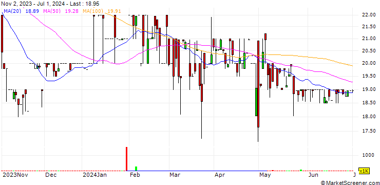 Chart Sasini PLC