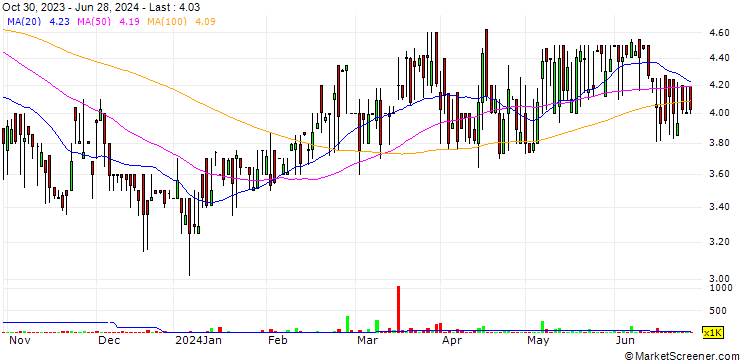 Chart HF Group Plc