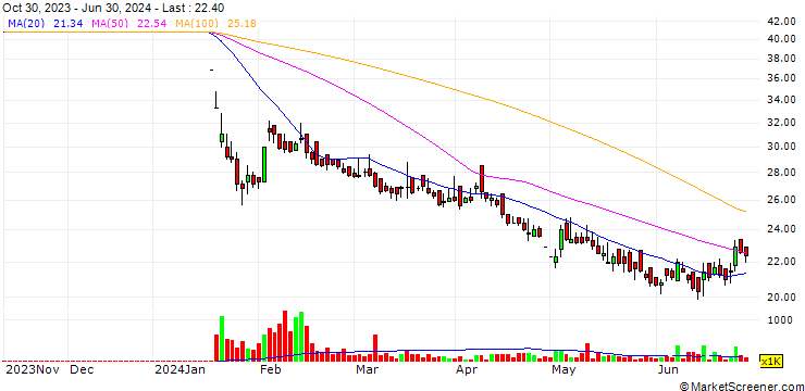 Chart Titas Gas Transmission and Distribution Company Limited