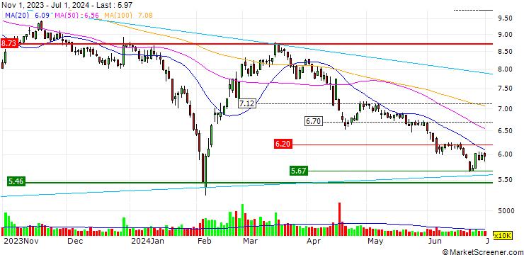 Chart Shenzhen INVT Electric Co.,Ltd