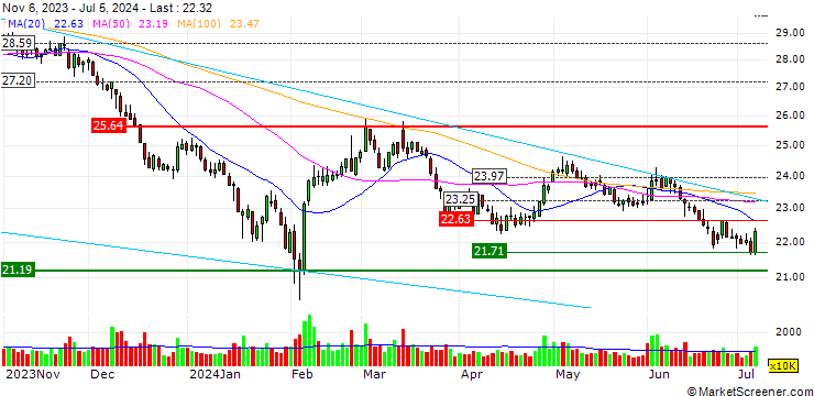 Chart Shanghai Fosun Pharmaceutical (Group) Co., Ltd.