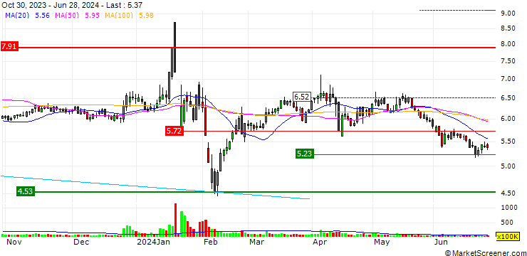 Chart ZYF Lopsking Aluminum Co., Ltd.
