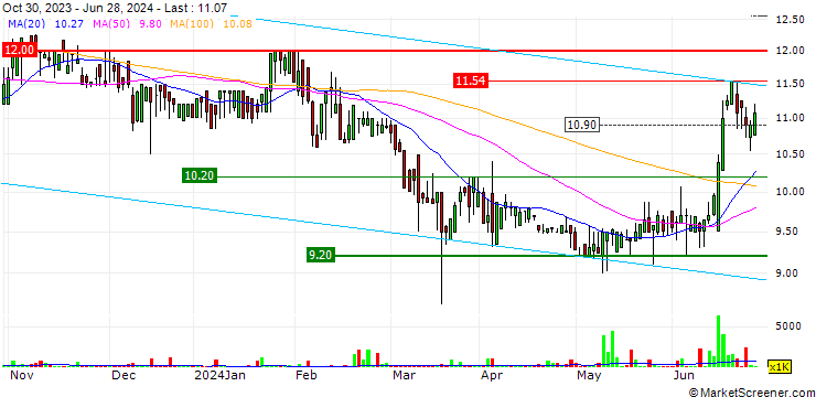 Chart Italtile Limited