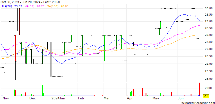 Chart Marshall Monteagle PLC