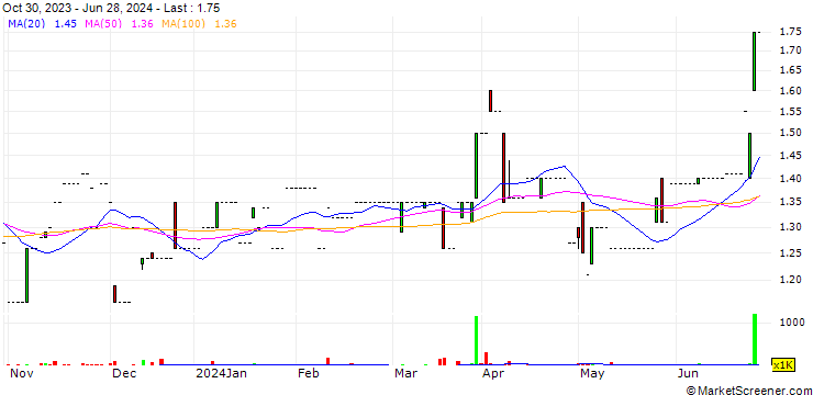 Chart Primeserv Group Limited