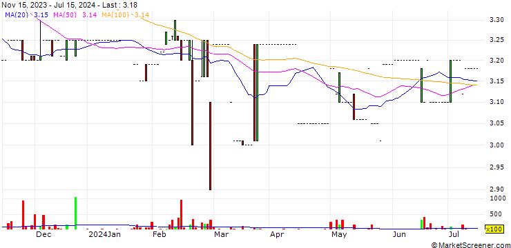 Chart Putprop Limited
