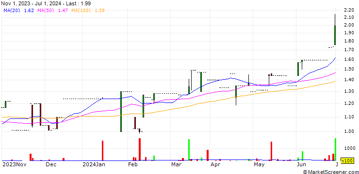Chart South Ocean Holdings Limited
