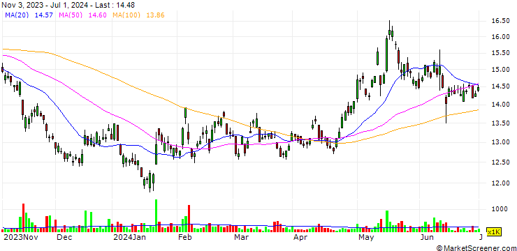 Chart Alibaba Group Holding Limited