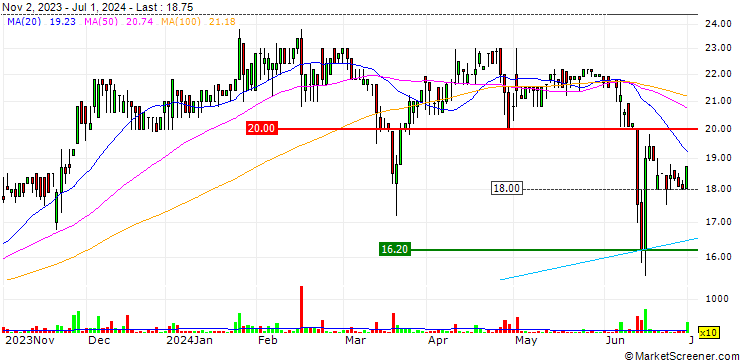 Chart DNXcorp SE