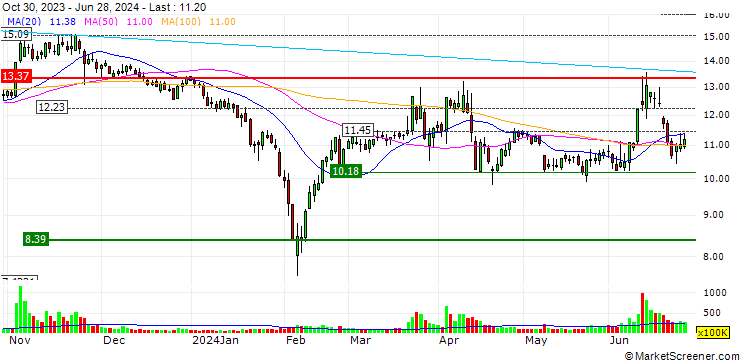 Chart Ningbo Kangqiang Electronics Co., Ltd