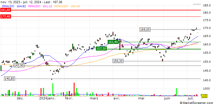 Chart iShares MSCI Korea UCITS ETF USD (Acc) - USD