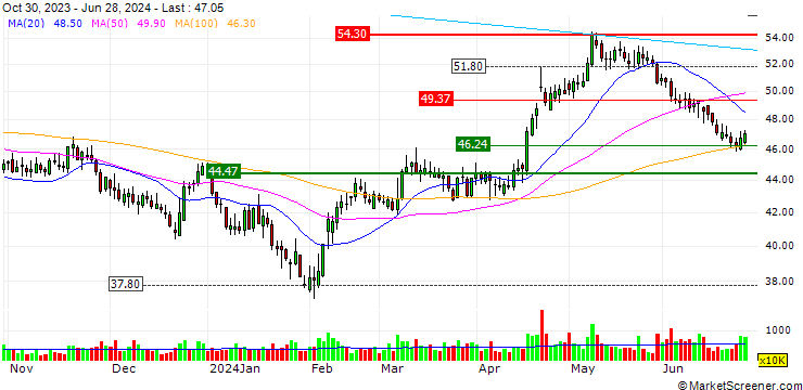 Chart Guangdong Haid Group Co., Limited