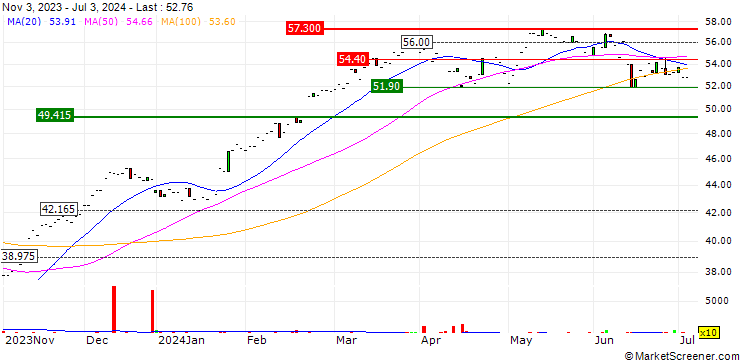 Chart Amundi EURO STOXX 50 Daily (2X) Leveraged UCITS ETF - Acc - EUR