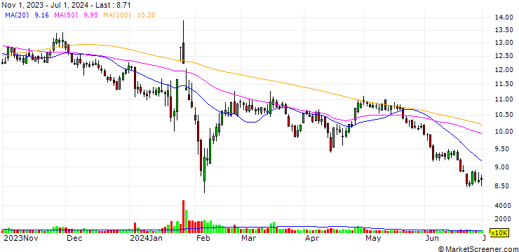 Chart Nanhua Futures Co., Ltd.