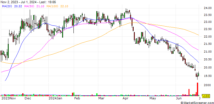 Chart Fifth Third Bancorp