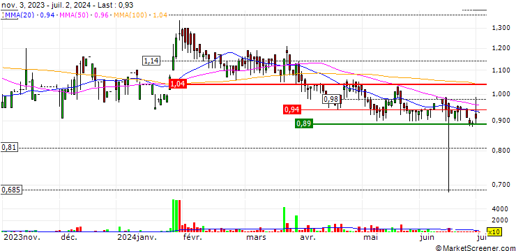 Chart Nafpaktos Textile Industry S.A.