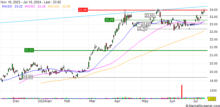 Chart GraniteShares Gold Trust ETF - USD